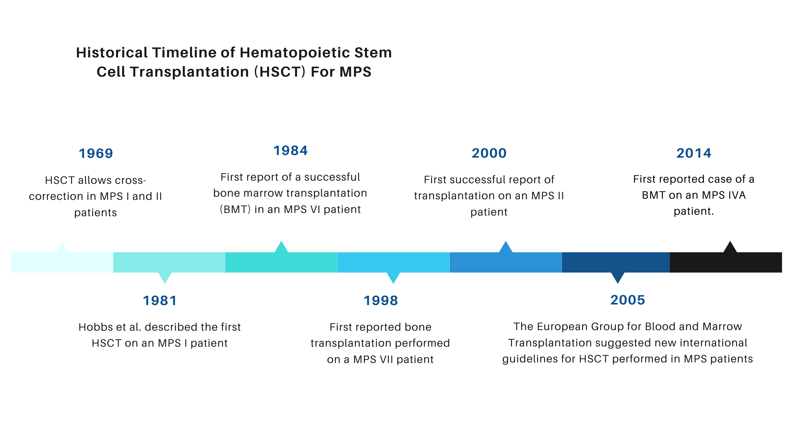 Timeline HSCT